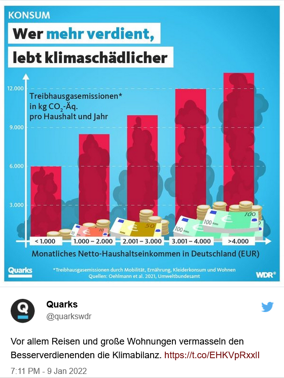 wer mehr verdient lebt Klimaschädlicher
